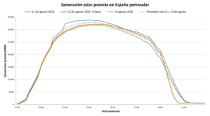 AleaSoft: el eclipse del 12 de agosto pone a prueba a la fotovoltaica y destaca el valor de baterías y previsiones